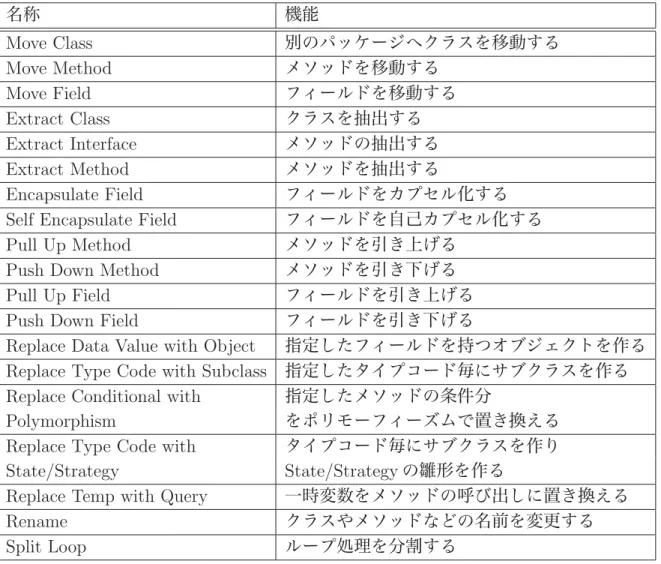 表 5.1: 基本操作一覧 名称 機能 Move Class 別のパッケージへクラスを移動する Move Method メソッドを移動する Move Field フィールドを移動する Extract Class クラスを抽出する Extract Interface メソッドの抽出する Extract Method メソッドを抽出する Encapsulate Field フィールドをカプセル化する