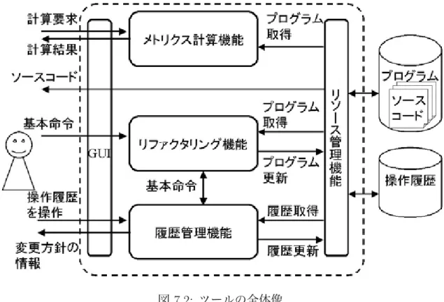 図 7.2: ツールの全体像 7.2.2 リファクタリング機能 この機能は入力された基本命令を判別して、リファクタリング操作をプログラムに対し て適用する。基本命令は利用者から入力される場合と履歴管理機能から入力される場合が ある。利用者から基本命令が入力された場合はリソース管理機能からソースコードを取得 してリファクタリングを適用し、その結果をリソース管理機能に返す。これと同時に利用 者から入力された基本命令は、履歴管理機能へ渡される。 7.2.3 履歴管理機能 履歴管理機能は、目標の設定、変更方針の追加