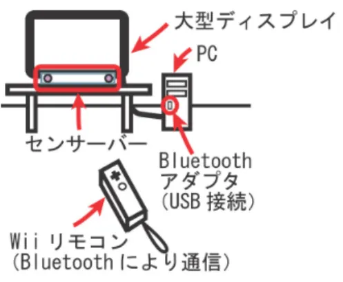 図 7: ハードウェア構成 5.3.1 候補アイコン再配置位置の計算 図 8 に示す例のような座標系における，候補アイコ ン再配置位置（再配置位置）の計算について述べる．こ こでは，プロトタイプシステムのソフトウェアにおけ る，画面の左上座標 (0, 0) を，この座標系の原点 o と する． まずソフトウェアは，候補テーブル（円 C）の中心位 置を，エリアカーソルの中心位置に設定する．この位 置を， o ′ (o ′ x , o ′ y ) とする．エリアカーソルにより，ユー ザが n 個の候補アイコンを