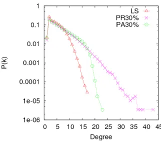 図 5.6  京阪エリアの次数分布    図 5.4～5.6 からわかるように LS、PR と PA の次数分布はパケット送受信要求の 発生確率の割り当て方の違いによる大きな区別がない。PA  ネットワークよりも PR  ネットワークの方が大きい次数のノードが存在している。その理由は利用頻度の高い 通信経路上がショートカットを加える時、パケットが多く生成されるノード付近は必 然的にショートカットが張られやすい。PR 手法はショートカットの両端ノードの次 数差を判断しないので、高次数ノード同士間にリンク張りの