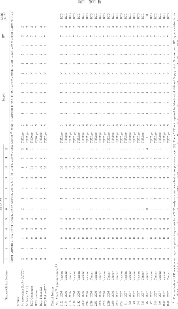 Table 1 VNTR patterns of Mycobacterium strains and clinical isolates suspected as BCG or M.tuberculosis＊1 Strains/Clinical Isolates