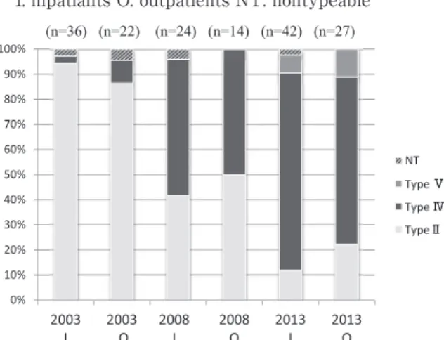 Fig. 2 Distribution  of  sequence  types  among  SCCmec  typeIV  isolated  from  inpatients (n＝46) 83%ST8ST3809%ST15162%ST52%ST882%ST972% imipenem/cilastatin（IPM/CS），計 7 薬 剤 の 微 量 液 体希釈法試験をドライプレート 栄研 （栄研化学）を 用いて実施した．耐性基準は clinical and laboratory standards 