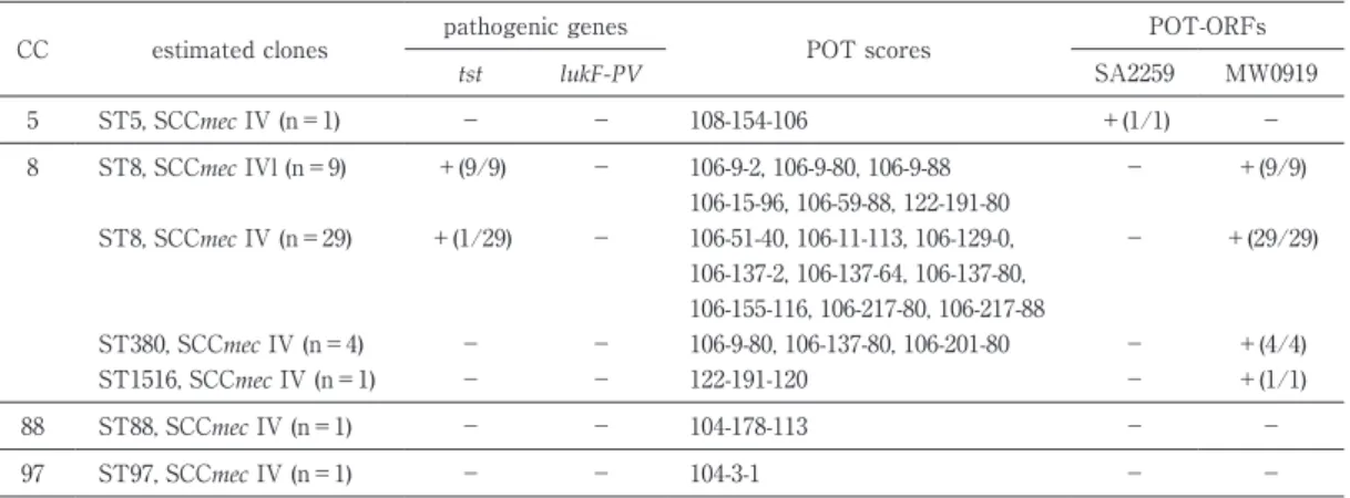Table 1 Molecular characteristics of SCCmec typeIV isolated from inpatients (n＝46) CC estimated clones pathogenic genes POT scores POT-ORFs tst lukF-PV SA2259 MW0919 5 ST5, SCCmec IV (n＝1) − − 108-154-106 ＋(1/1) − 8 ST8, SCCmec IVl (n＝9) ＋(9/9) − 106-9-2, 