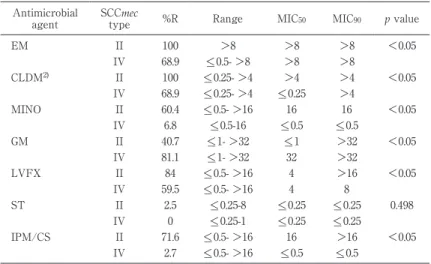 Table 4 Minimum inhibitory concentration (MIC, mg/L) of SCCmec  typeII (n＝81) and typeIV (n＝74) isolates 1)