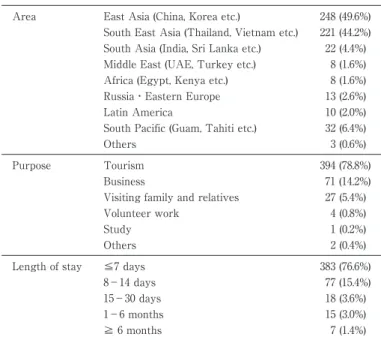 Table 1 Travel characteristics (n＝500) Area East Asia (China, Korea etc.) 248 (49.6%) South East Asia (Thailand, Vietnam etc.) 221 (44.2%) South Asia (India, Sri Lanka etc.)   22 (4.4%) Middle East (UAE, Turkey etc.)     8 (1.6%) Africa (Egypt, Kenya etc.)
