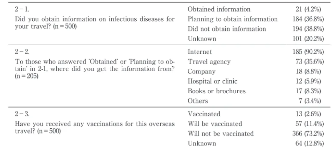 Table 2 Preventive measures for infectious diseases of travelers before their travels 2−1