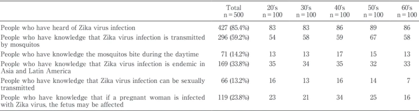 Table 4 Travelersʼ knowledge about Zika virus infection Total n＝500 20ʼs n＝100 30ʼs n＝100 40ʼs n＝100 50ʼs n＝100 60ʼs n＝100 People who have heard of Zika virus infection 427 (85.4%) 83 83 86 89 86 People who have knowledge that Zika virus infection is trans