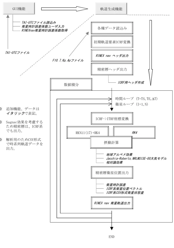 図 1-2-1  軌道生成のソフトウェア構成（改良後） GUI機能TAI-UTCファイル読込み衛星時計誤差係数ユーザ入力RINEXnav衛星時計誤差係数取得軌道生成機能各種データ読込み初期軌道要素ICRF変換精密暦ヘッダ出力数値積分ICRF->ITRF座標変換RKN11(17)+RK4RK4摂動計算地球アルベド効果 Jacchia-Roberts,NRLMSISE-00大気モデル相対論効果精密暦衛星位置出力ICRF用ヘッダ作成衛星時計誤差ICRF系衛星位置ベクトルICRF系CSV形式衛星状態量時間ルー
