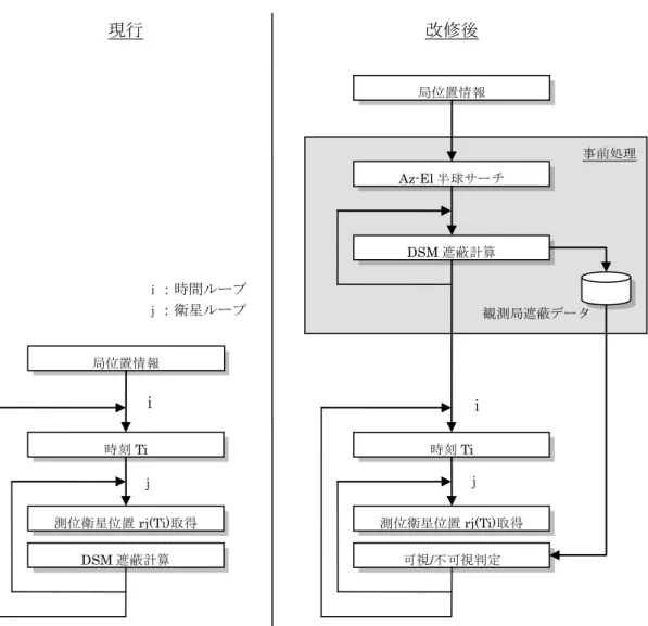 図 1-3-2  DSM を用いた遮蔽計算のアルゴリズム比較  （左）改修前、 （右）改修後。  （２） 気象データ（GrADS 形式）を用いた対流圏遅延のレイトレーシング計算処理  気象条件の違いによる観測量データの生成を高度化するため、 「衛星測位システム・シ ミュレータ」では、気象データを用いてレイトレーシングによる対流圏遅延量の計算が 可能となっている。GrADS の標準形式のデータでは、緯度、経度、P 面気圧のグリッ ドデータが提供される。これを、緯度、経度、高度の形式に変換し、各 P 面気圧の平