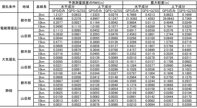 表  2-1-7  都市部、山岳部における予測測量誤差のRMSと最大較差(上空視界良好基線を除く）  図  2-1-6  都市部、山岳部における基線長と測位解の予測測量誤差のRMS  d)  PDOPと測位精度の関係  図  2-1-7は  PDOPと予測測量誤差（絶対値）の散布図（都市部2km基線）の例であ る。準天頂衛星補完による青点が全体的にGPSのみによる赤点の下にあることは、補完 効果によって測位精度が改善していることを示している。  しかし、測位精度とPDOPの間には、準天頂衛星補完があっても、