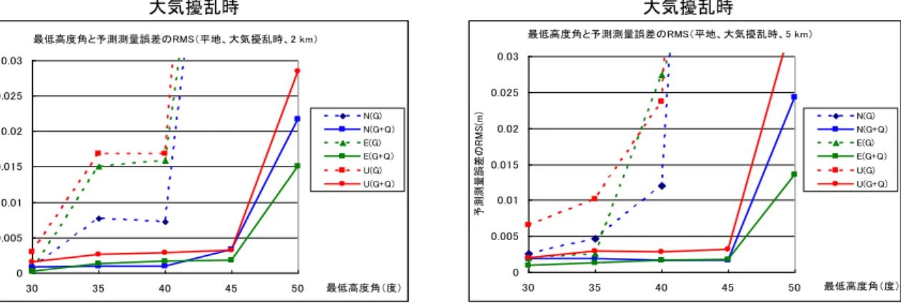 図  2-1-10  最低高度角制限と予測測量誤差のRMS（平地部：左2km基線,右5km基線）  表  2-1-8  有効観測率  (予測測量誤差が水平成分20mm以内,上下成分30mm以内)  基線長 最低高度 角制限 GPS GPS+QZSS GPS GPS+QZSS GPS GPS+QZSS ３０° 65.2 91.3 100.0 100.0 100.0 100.0 ３５° 54.5 87.0 87.0 100.0 91.3 100.0 ４０° 45.0 86.4 90.5 100.0 76.2 1