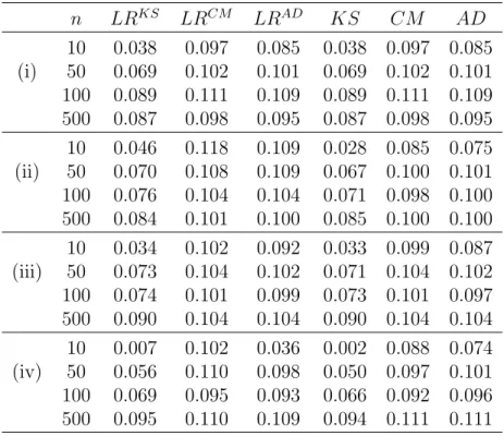 Table 7.1: Simulation results under H 0 : (i) normal observations, θ 0 = 0; (ii)