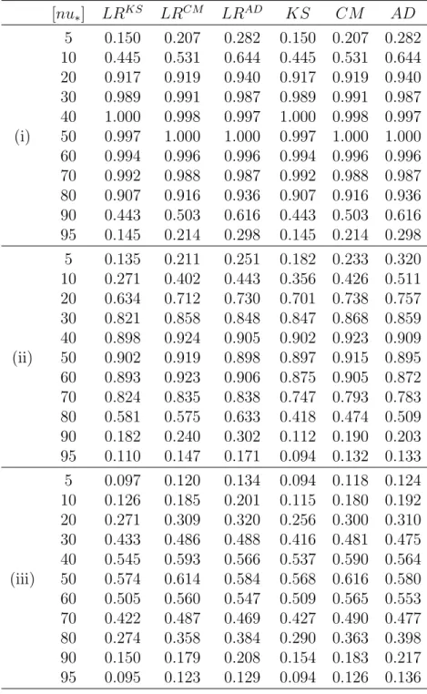Table 7.2: Simulation results under H 1 : (θ 0 , θ 1 ) = (i) (0, 1), (ii) (1, 2) and