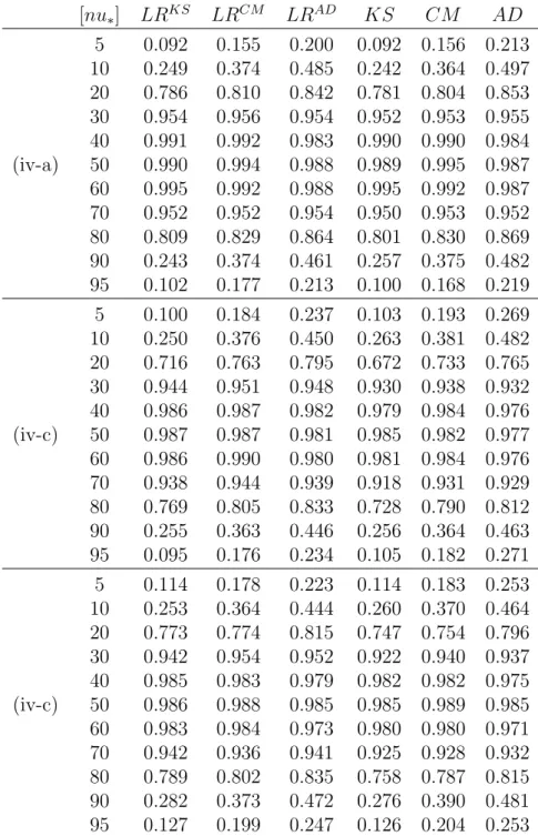 Table 7.3: Simulation results under H 1 : (θ 0 , θ 1 ) = (iv-a) ((1, 1), (2, 1)), (iv-b) ((1, 1), (1, 2)) and (iv-c) ((1, 1), (1 + 1/ √ 2, 1 + 1/ √ 2)) [nu ∗ ] LR KS LR CM LR AD KS CM AD 5 0.092 0.155 0.200 0.092 0.156 0.213 10 0.249 0.374 0.485 0.242 0.36