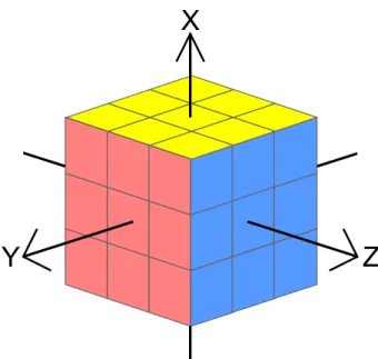 図 3.5: ルービックキューブの中心を通る軸 3.2 操作の記述方法 本研究では、操作の記述法に次のような要件が必要である。第一に、簡単に記述できる 必要がある。これは、ルービックキューブ攻略時の操作をすべて記述して記録するため、 操作の記述に時間がかるのは非効率であるためである。そのため、、ルービックキューブ 付属の攻略書に書かれているような図を用いて記述するのではなく、文字だけで記述する ことにする。また、図 3.3 の記述方法ではルービックキューブ自体を回転させると操作の 記述方法が変わってしまう。