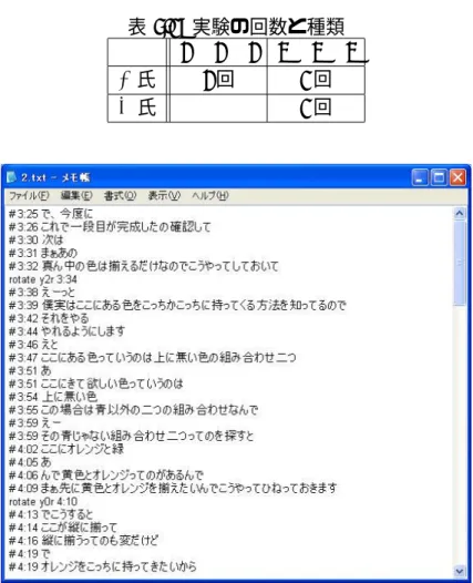 表 5.1: 実験の回数と種類 2 × 2 × 2 3 × 3 × 3 A 氏 2 回 1 回 B 氏 1 回 図 5.1: 得られた実験データの一部 5.2.2 データ作成 本実験で撮影した動画を見ながら実験データの作成を行う。まず、4 章で作成した記述 サポートツールを利用することで、被験者がルービックキューブに対して行った操作をす べて記述する。この時、サポートツールについているコメント機能を利用することで各操 作が行われた時間を同時に記録していく。サポートツールから出力された操作ログに、発 話内容を