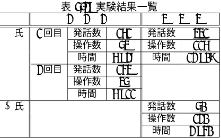 表 5.2: 実験結果一覧 2 × 2 × 2 3 × 3 × 3 A 氏 1 回目 発話数 161 発話数 331 操作数 53 操作数 116 時間 6 : 28 時間 12 : 09 2 回目 発話数 143 操作数 35 時間 6 : 11 B 氏 発話数 50 操作数 120 時間 2 : 40 5.2.3 解析 得られた実験データを元に解析を行っていく。詳しい解析方法は次節以降に回し、本小 節では解析の方針を説明する。表 5.1 に示してあるとおり、A 氏の 2 度、2 × 2 × 2 のルー 