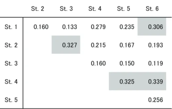 表 4 ．各調査地点間の類似度（ CC 係数）．類似度が高い（ CC 値が 0.3 以上）地点同士の組み合わせを網かけで示す 査において，大きく類似度が高まる方向に推移した。景 観は一見似ていないが， St