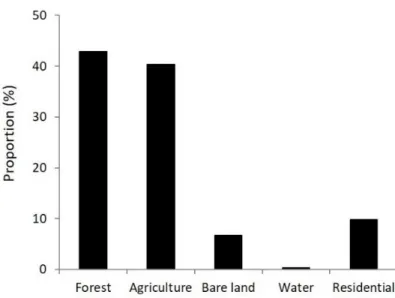 Fig. 5. Proportion of area of the five land-cover types in the study area. 
