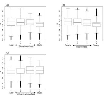 Fig.  8.  Relationship  between  H’  and  environmental  factors  i.e.  A)  elevation,  B) slope inclination, C) urbanization index