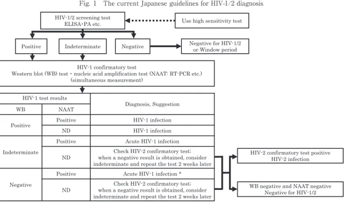 Fig. 1 The current Japanese guidelines for HIV-1/2 diagnosis HIV-1/2 screening test