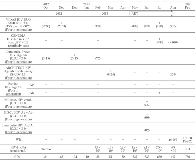 Table 3 Genetic analysis of HIV-1 in this case 2012