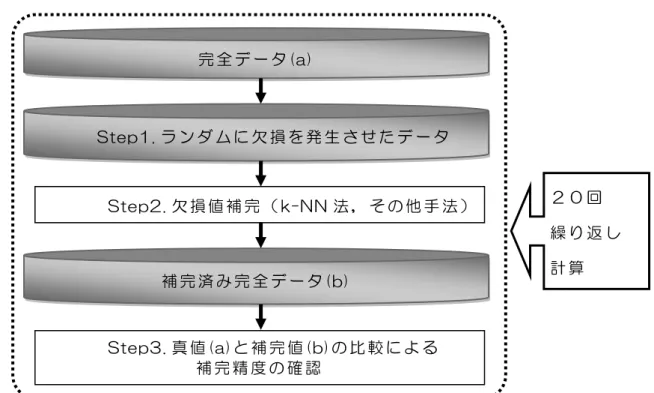 図 2-1  分 析 プ セ 2.2.2  利 用 デ ー タ 損 値 発 生 研 究 CRD 完 全 抽 出 際 6 連 続  t  1, 2 , 3, 4 , 5, コ 諸 表 在 債 者 h    h  1, 2, , H  主 要 38 諸 表 目 等 j   j  1, 2, ,38  損 い 完 全 抽 出 主 要 38 表 2-1 う BS 目 25 PL 目 9 他 脚 注 目 及 期 従 業 員 数 4 あ 時 系 列 方 向 t 方 向 j 元 完 全 い 完 全 あ 
