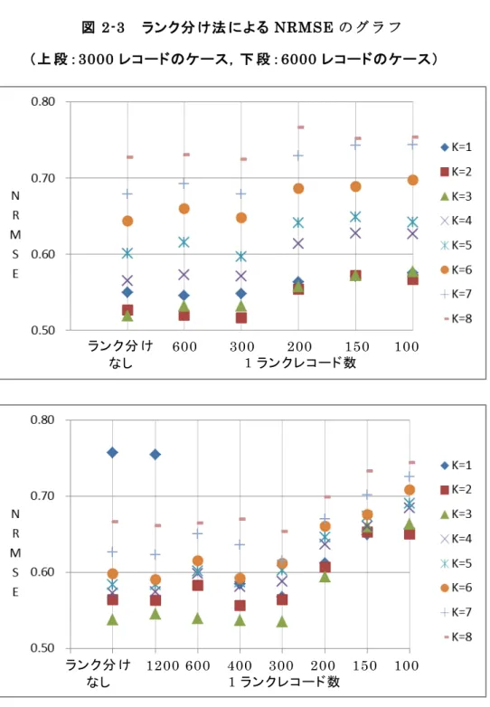 図 2-3  ン 分 法 NRMSE 段 ： 3000 コ 段 ： 6000 コ 計 算 方 法 あ 総 当 距 計 算 行 う う 組 合 わ 数 比 例 級 数 的 増 加 い う 問 題 解 消 稿 12 万 件 400 ン ( r  4 0 0 ) 売 ン 効 率 的 計 算 方 法 用 い 5.4 ェ 10 7 回 計 算 済 総 当 計 算 あ 7.2 ェ 10 9 回 比 較 実 約 99.3 ％ 計 算 削 減 600    300    200    150    100 1ンコ数ン分し