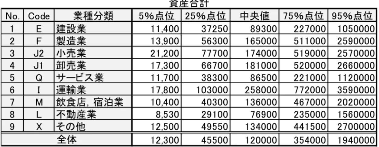 表 3-2  業 種 別 主 要 目 分 位 点 No. Code 業種分類 ％点位 ％点位 中央値 ％点位 ％点位 1 E 建設業 11,400 37250 89300 227000 1050000 2 F 製造業 13,900 56300 165000 511000 2590000 3 J2 売業 21,200 77700 174000 519000 2570000 4 J1 卸売業 17,300 66700 181000 520000 2660000 5 Q サ ビ 業 11,700 38300 86