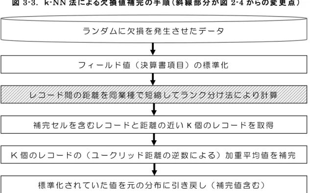 図 3-3.  ｋ -NN 法 欠 損 値 補 完 手 斜 線 部 分 図 2-4 変 更 点 3.3.2  分 析 結 果 12 式 用 い 計 算 結 果 表 3-4 あ 表 3-4 コ 数 120000 い 全 距 2 計 算 通 常 業 種 間 距 短 縮 率 ： 100 ％ 業 種 コ 距 G% G=96,92,88,84,80 場 合 NRMSE 示 い 表 3-4  一 業 種 距 離 を 短 縮 さ せ た 場 合 NRMSE  100% 96% 92% 88% 84% 80% K=1 0.