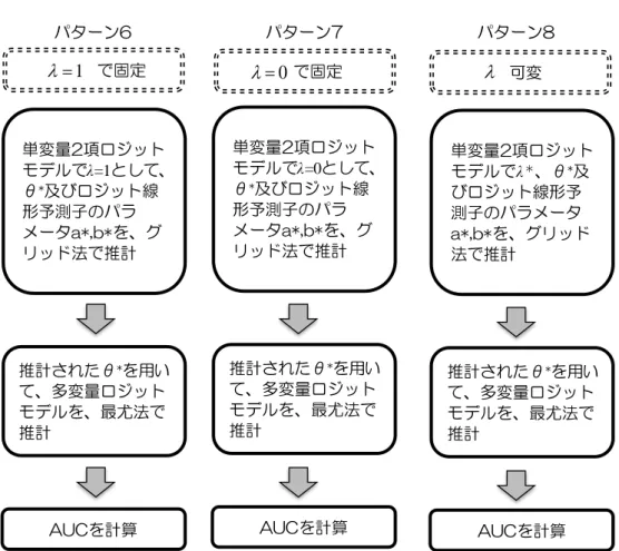 図 5-3  分 析 パ ン 毎 計 算 手 パターン6 パターン7 パターン8 単変量2 ロ ット モデル λ=1 、 θ * 及 ロ ット線 形予測子 パラ メータ a*,b* を、 リッド法 推計 推計さ たθ * を用い 、多変量ロ ット モデルを、最尤法 推計 AUC を計算 固定 固定10  可変単変量2ロットモデルλ=0、θ*及ロット線形予測子パラメータa*,b*を、リッド法推計推計さたθ*を用い、多変量ロットモデルを、最尤法推計AUCを計算単変量2 ロ ットモデルλ、θ*及ロット線