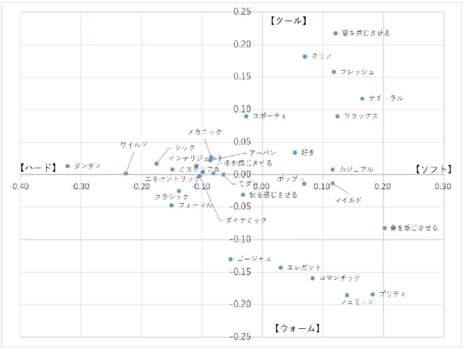 図  ２.５  60 パターン  (レイアウト×テイスト)  のチラシの認知マップ:  感性語 