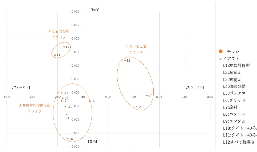 図  ２.８    12 パターン  (レイアウト)  のチラシの認知マップ:  レイアウト 