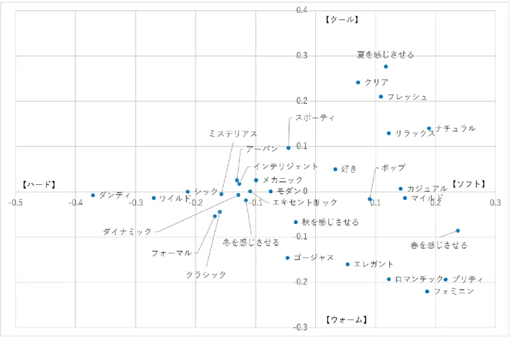 図  ３.３  60 パターン  (レイアウト×テイスト)  のチラシの認知マップ:  感性語 