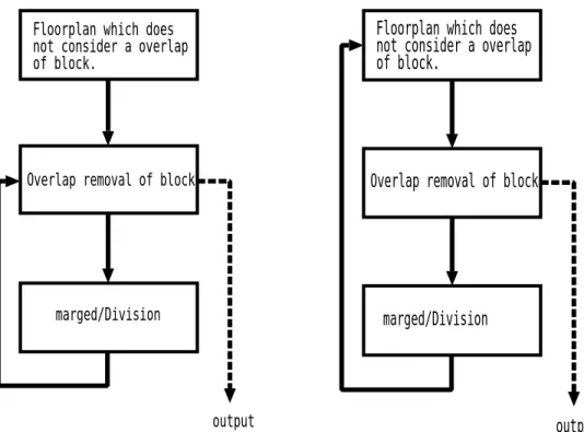 図     と      ブロックの大きさを無視した質点配置  ブロックの移動によるブロック間の重なり除去  ブロックの統合または分割   に戻る この手法では # ブロック階層構造の変更が起こるたびにブロックの大きさを無視した最 適な位置へと書き戻されることになる  その最適な位置から # ブロックの重なり除去を行 なう 