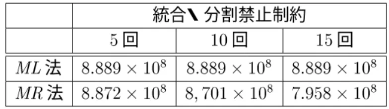 表  < に対する実験結果  統合 6 分割  統合・分割禁止制約  回  回  回  法                 法 3    3        表  * に対する実験結果  統合 6 分割  統合・分割禁止制約  回  回  回  法           法 3     3    3     その結果 # 回路階層構造の多様性が導かれる  表  などで起こる配線長の振動状態を抑 制する意味では # 統合分割禁止制約の有効性を確認できた  また # これにより探索が局所 最適解に陥らないこと