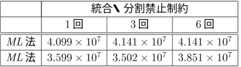 表  < に対する実験結果  統合 6 分割  統合・分割禁止制約  回  回  回  法                法               表  * に対する実験結果  統合 6 分割  統合・分割禁止制約  回  回  回  法           法  3    33     3    表  < に対する実験結果  統合 6 分割  統合・分割禁止制約  回  回  回  法              法            表  * に対する実験結果  統合 6 分割  統