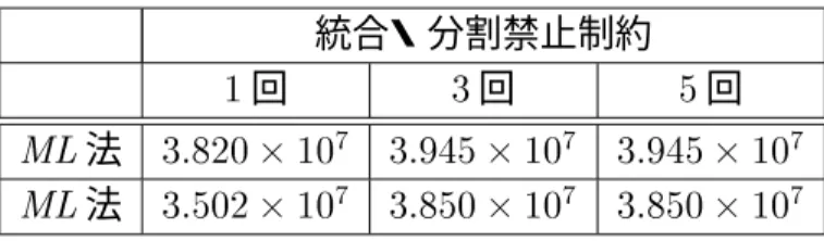 表 3 < に対する実験結果  統合 6 分割  統合・分割禁止制約  回  回  回  法            法             表  * に対する実験結果  統合 6 分割  統合・分割禁止制約  回  回  回  法           法 3        3    表  法を用いた統合 6 分割ブロック選択法における結果比較 < 統合・分割禁止制約  回  回  回 統合  分割                 統合  分割             統合  分割      