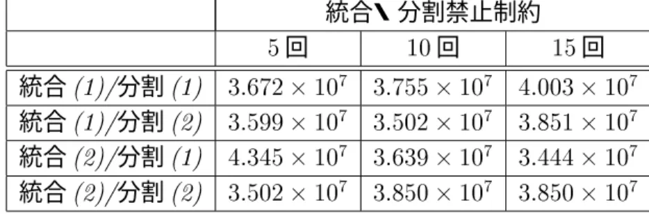 表   法を用いた統合 6 分割ブロック選択法における結果比較 < 統合・分割禁止制約  回  回  回 統合  分割  3    3        統合  分割                統合  分割             統合  分割              表   法を用いた統合 6 分割ブロック選択法における結果比較 * 統合・分割禁止制約  回  回  回 統合  分割  3    33    3     統合  分割   3           3    統合  分割   3   