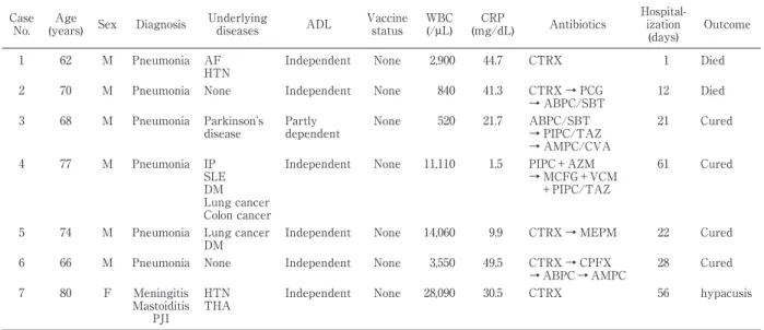 Table 1 Clinical characteristics and laboratory data for 7 patients with the IPD with the mucoid phenotype Case 