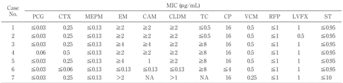 Table 2 Antimicrobial susceptibility testing results for the mucoid phenotype of S. pneumoniae Case  No
