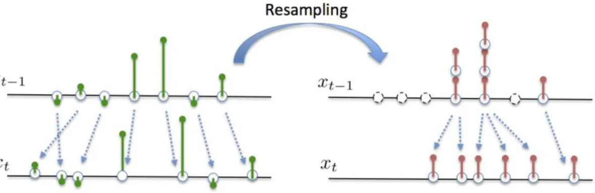 Figure 3.1: An illustration of the sampling procedure with (right) and without (left) the resampling algorithm