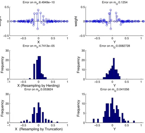 Figure 3.2: Results of the experiments from Section 3.5. Top left and right: sample- sample-weight pairs of ˆ m P = ∑ n i=1 w i k X ( ·, X i ) and ˆ m Q = ∑ n i=1 w i k( ·, X i′ )