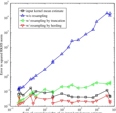 Figure 3.3: Results of synthetic experiments for the sampling and resampling proce- proce-dure in Section 3.5