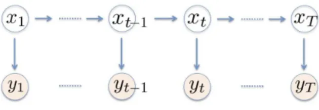 Figure 4.1: Graphical representation of a state-space model: y 1 , . . . , y T denote ob-