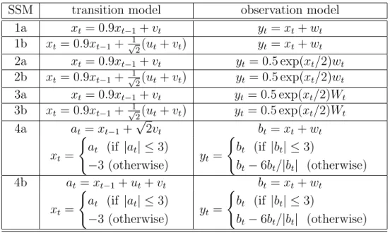 Table 4.2: State-space models (SSM) for synthetic experiments