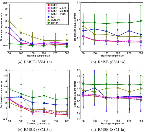 Figure 4.3: RMSE of the synthetic experiments in Section 4.5.1. The state-space models of these figures have no control in their transition models.
