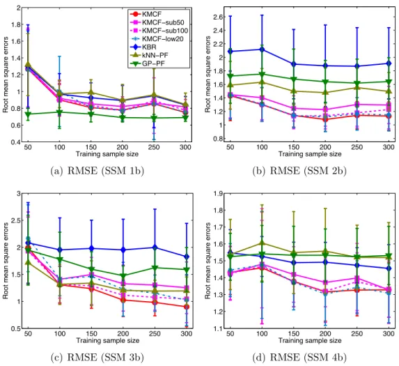 Figure 4.4: RMSE of synthetic experiments in Section 4.5.1. The state-space models of these figures include control u t in their transition models.
