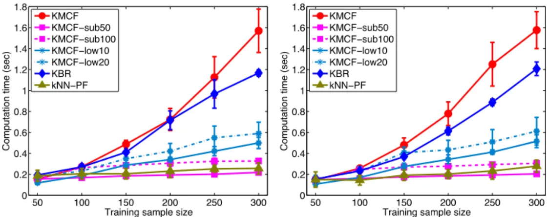Figure 4.5: Computation time of synthetic experiments in Section 4.5.1. Left: SSM 1a. Right: SSM 1b.