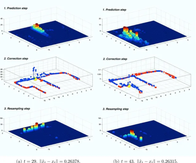 Figure 4.6: Demonstration results. Each column corresponds to one iteration of KMCF. Top (prediction step): histogram of samples for prior